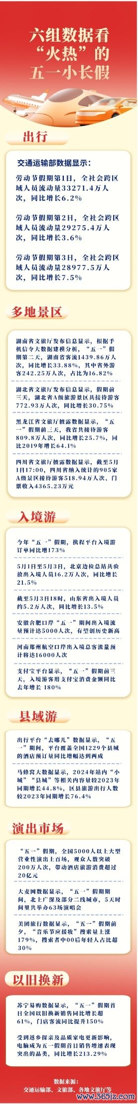股票配资吧 六组数据看“火热”的五一小长假