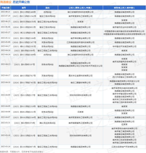 杠杆配资官网 海通建设作为原告/上诉人的1起涉及建设工程合同纠纷的诉讼将于2025年6月6日开庭