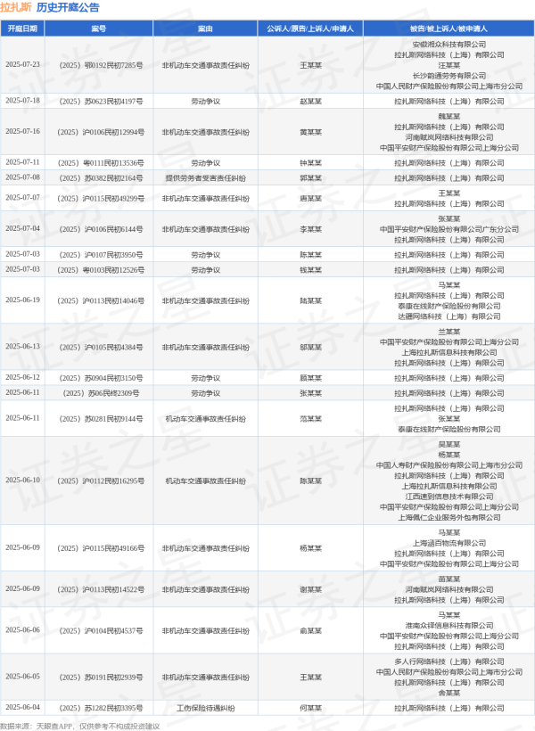 手机配资软件 拉扎斯作为被告/被上诉人的1起涉及非机动车交通事故责任纠纷的诉讼将于2025年6月6日开庭
